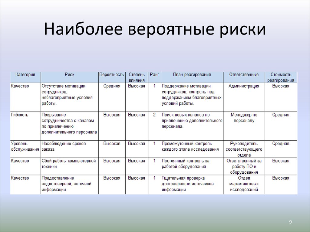 План управления рисками проекта автоматизации компании пример