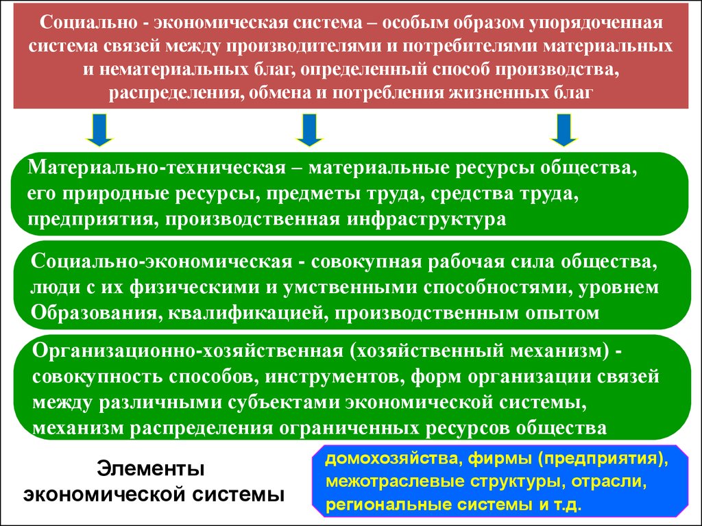 Социальный механизм общества. Социально-экономическая система. Структура социально-экономической системы. Понятие социально-экономической системы. Социально-экономическая структура.