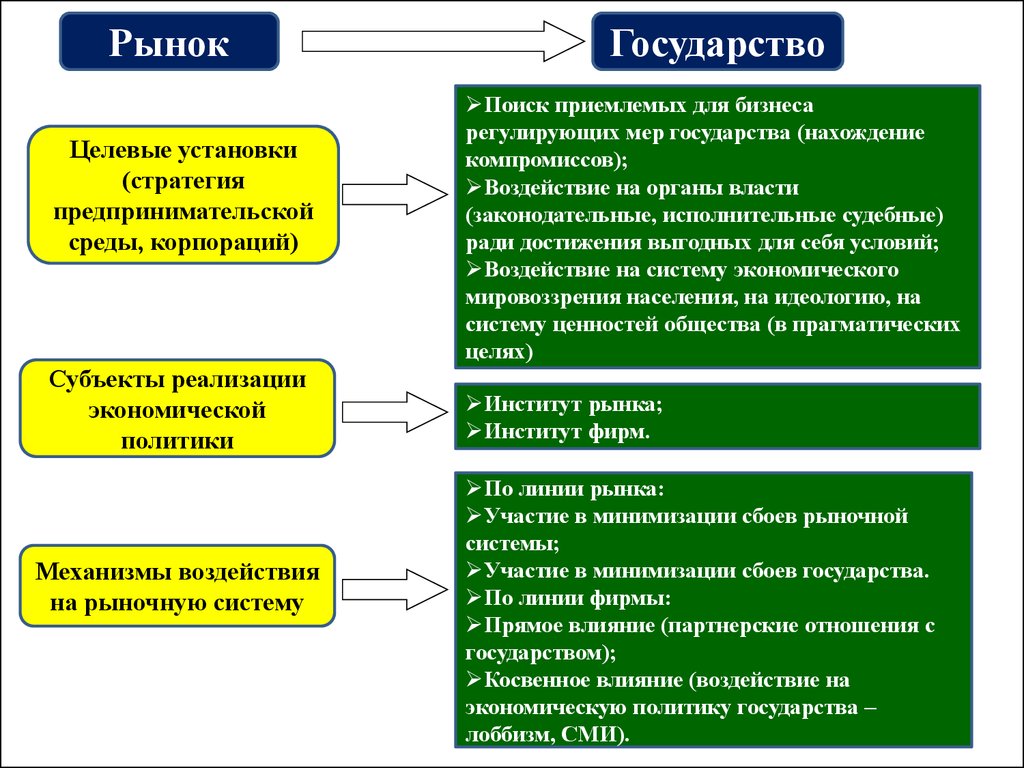 Страна влияет. Воздействие рыночной системы на государство. Воздействие государства на рыночный механизм. Влияние государства на рынок. Механизмы воздействия государства на рынок:.