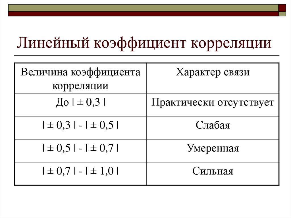 Коэффициент связи. Линейный коэффициент корреляции. Линейный коэффициент корреляции формула. Коэффициент корреляции характер связи. Линейный коэффициент корреляции таблица.