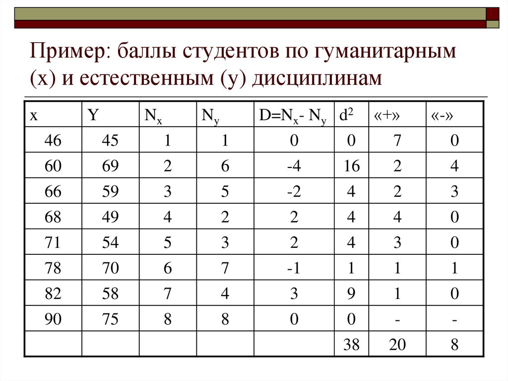 Балл студентов. Баллы студентов. Корреляционная решетка. Баллы в студенчестве. Корреляционной решетки (η);.