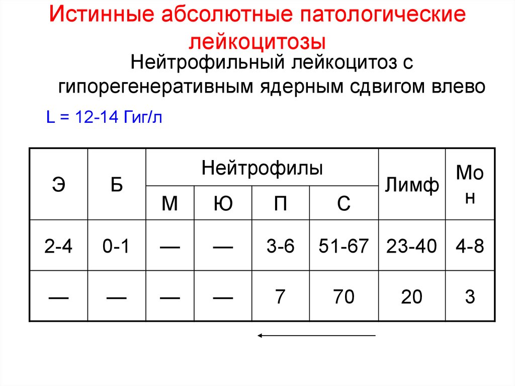 Лейкоцитоз показатели