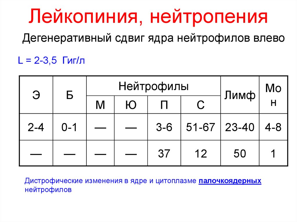 Изменения в лейкоцитарной формуле. Регенераторный сдвиг лейкоцитарной формулы. Регенераторный сдвиг влево лейкоцитарной формулы. Сдвиг лейкоцитарной формулы влево. Дегенеративный сдвиг лейкоцитарной формулы.