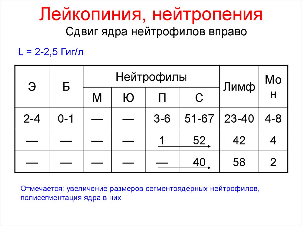 Лейкоцитоз сдвиги. Лейкоцитарная формула сдвиг влево и вправо. Сдвиг лейкоцитарной формулы вправо. Сдвиг лейкоцитарной формулы вправо причины. Лейкоцитоз со сдвигом лейкоформулы влево.