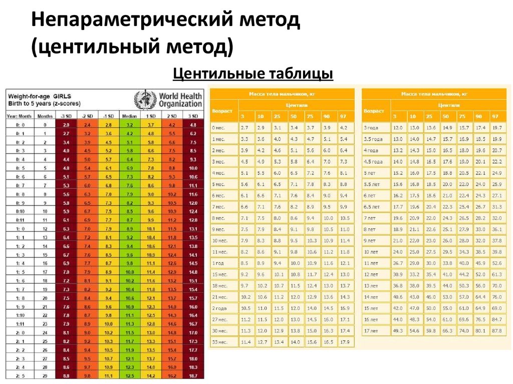 Центильная таблица окружность грудной клетки