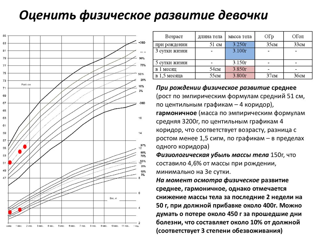 Перцентильные диаграммы детей