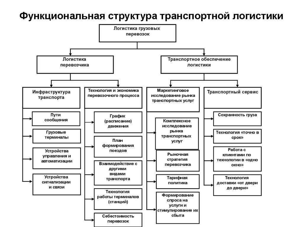 Международная классификация транспортных средств