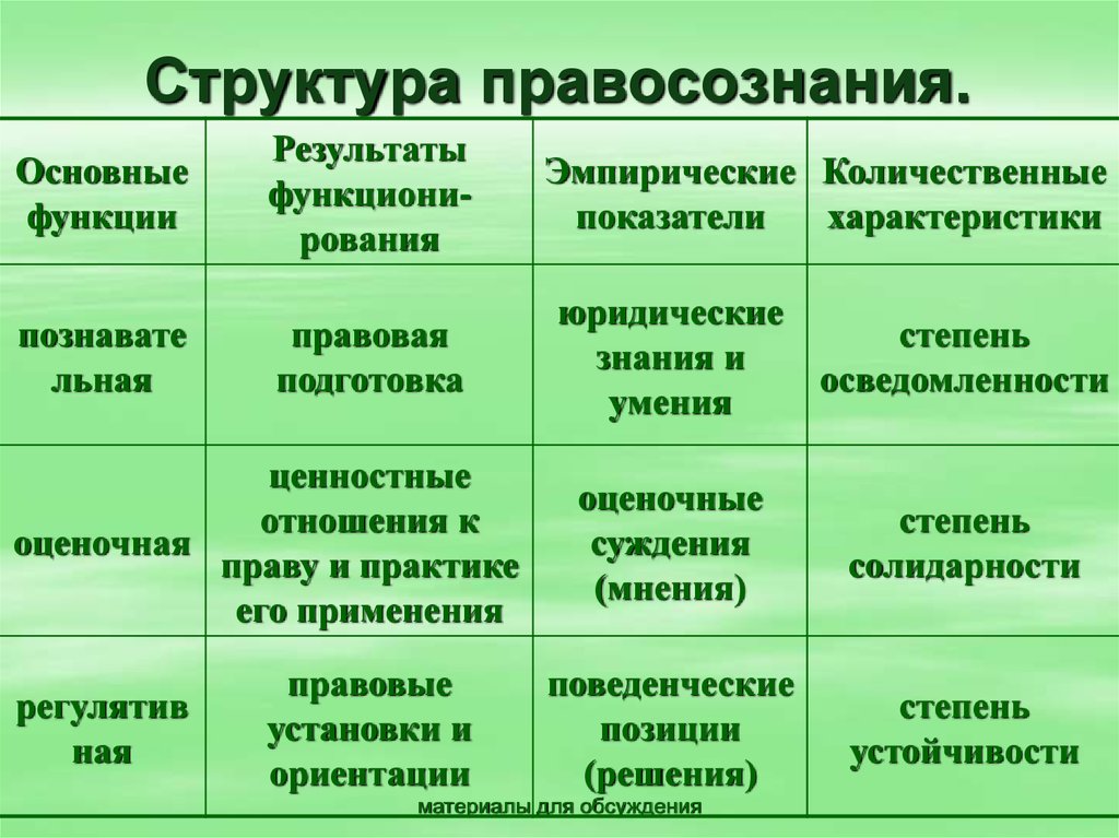 Общая характеристика правового. Структура прав сознания. Структура правосознания. Структура право созгания. Структура правосознанияправосознания.