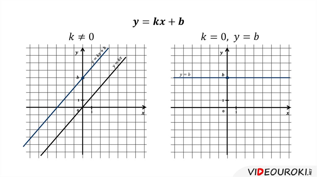 Пересечение графиков линейных функций. Когда графики линейных функций параллельны.