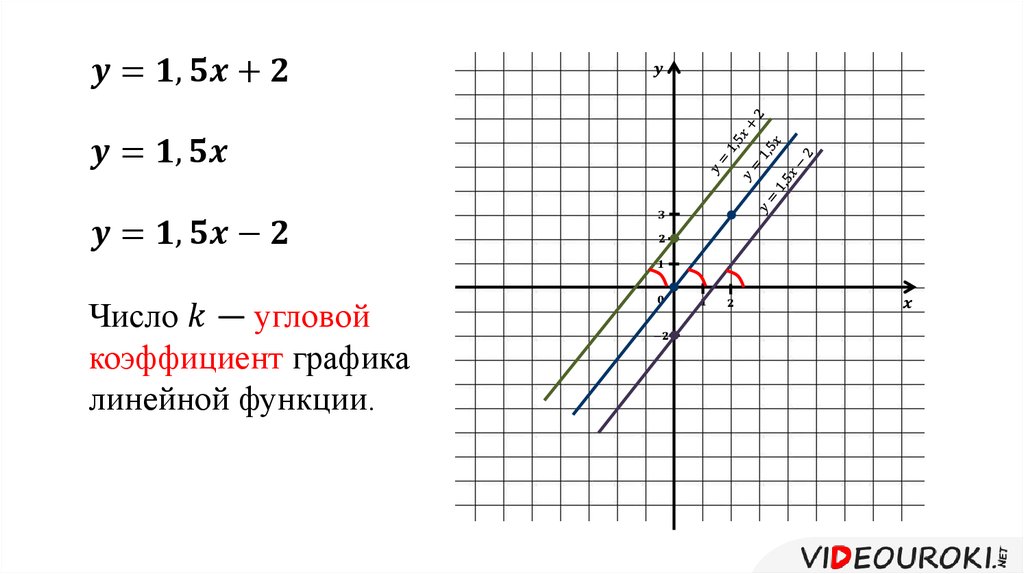 Определение коэффициента по графику. Угловой коэффициент линейной функции 7. Угловой коэффициент 7 класс Алгебра. Угловой коэффициент прямой y KX+B. Угловые коэффициенты линейной функции на графиках.