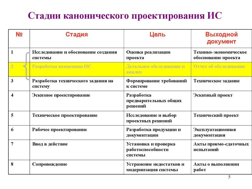 Стадия с проекта это