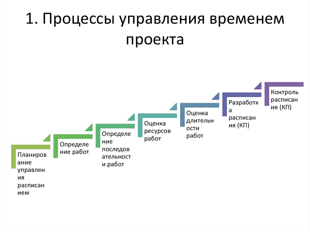 Время разработки. Этапы планирования в тайм менеджменте. Процесс управления временем подразумевает. Управление временем тайм-менеджмент в проекте. Основные ступени тайм менеджмента.