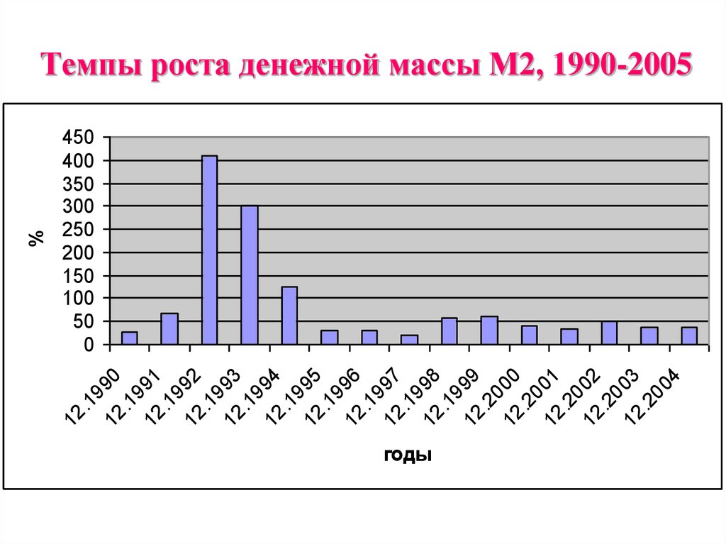 Темп роста денежной массы. Рост денежной массы. Темпы роста денежной массы США. По темпу роста деньги.