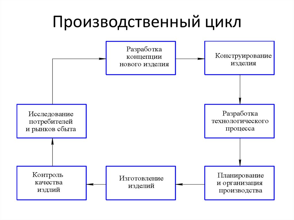 Этапы производственного цикла. Производственный цикл схема. Фазы производственного цикла. Стадии производственного цикла экономика. Схема технологического цикла предприятия.
