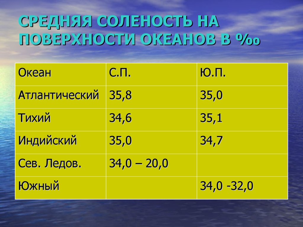 Температура и соленость. Соленость поверхности мирового океана. Плотность поверхностных вод океанов. Тихий океан температура поверхностных вод и соленость. Солёность воды Тихого океана.