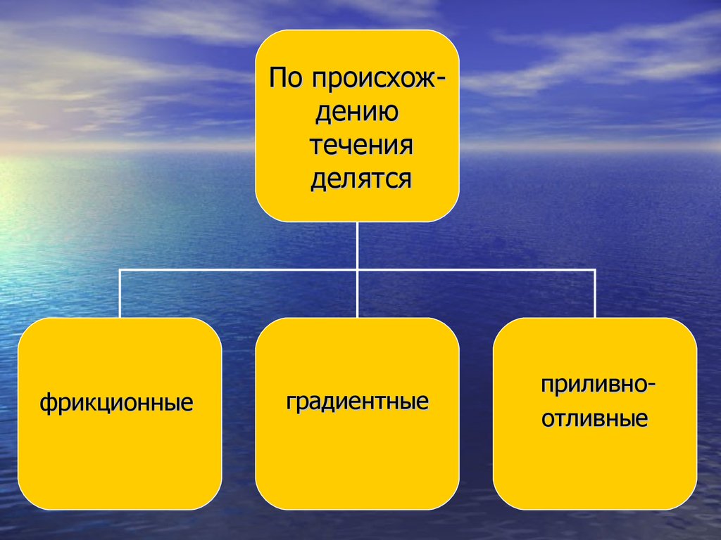 Классификация течений. Гидрология морей и океанов. Плотностные течения. Приливные течения. Течения делятся на.