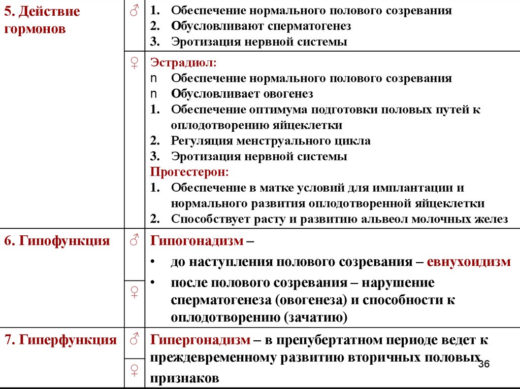 Гипергонадизм у мужчин презентация