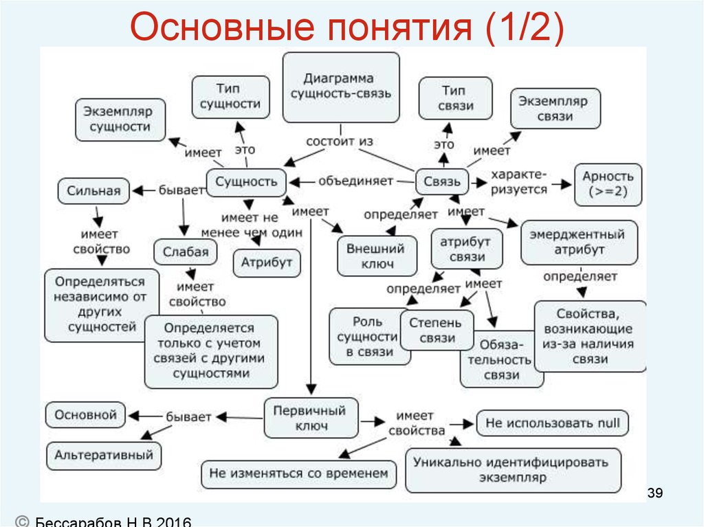 Какие бывают сущности. Семантическая модель пример. Диаграмма сущность-связь. Семантическая модель сущностей. Семантическая модель данных пример.