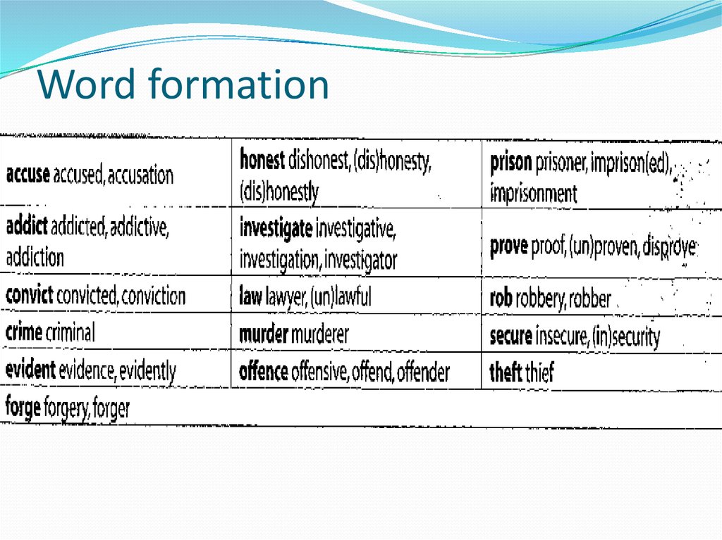 Word formation that. Word formation. Word formation таблица. Word formation in English таблица. Word formation ЕГЭ.