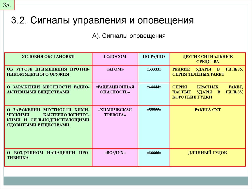 Сигналы управления. Сигналы управления и оповещения. Сигналы управления и взаимодействия. Сигналы оповещения управления и взаимодействия. Таблица сигналов управления и оповещения.