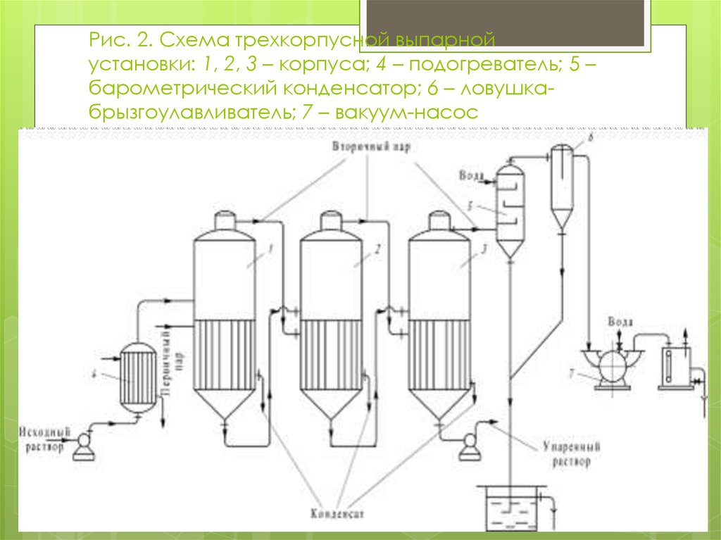 Описание технологической схемы трехкорпусной выпарной установки