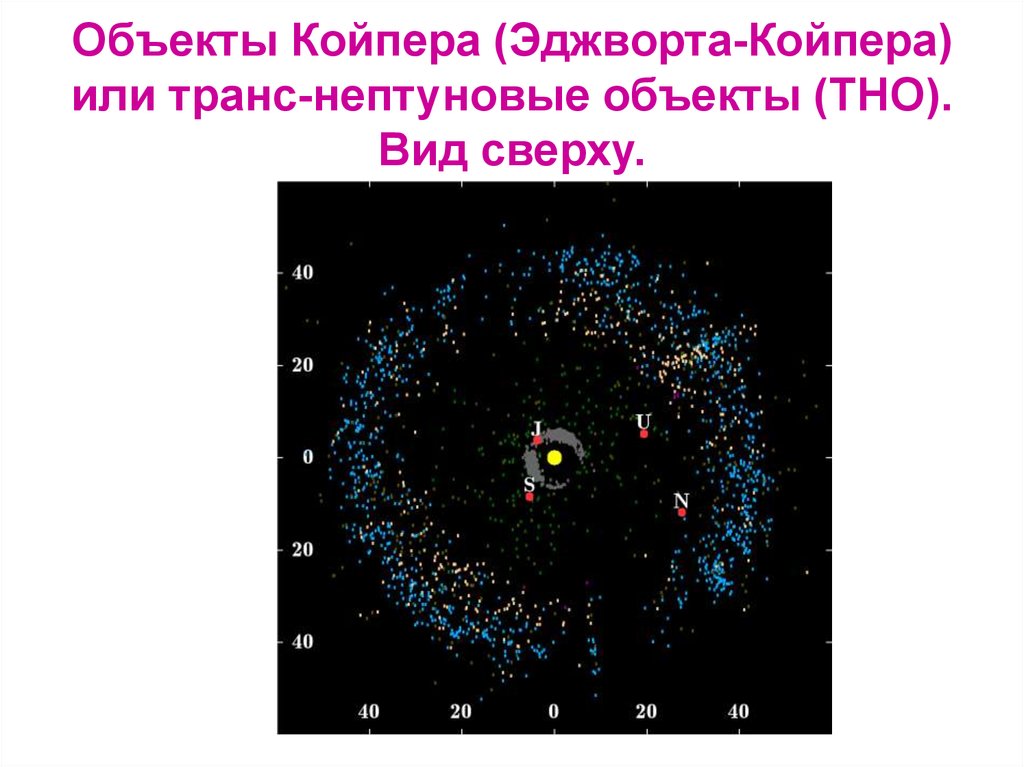 П тно. Гипотеза возникновения пояса Койпера. Гипотеза Койпера кратко. Гипотеза ученого Койпера кратко. Крупнейшие из известных транснептуновых объектов.