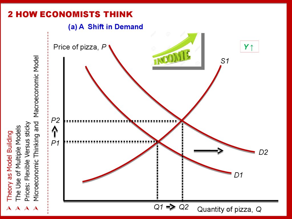 2 HOW ECONOMISTS THINK