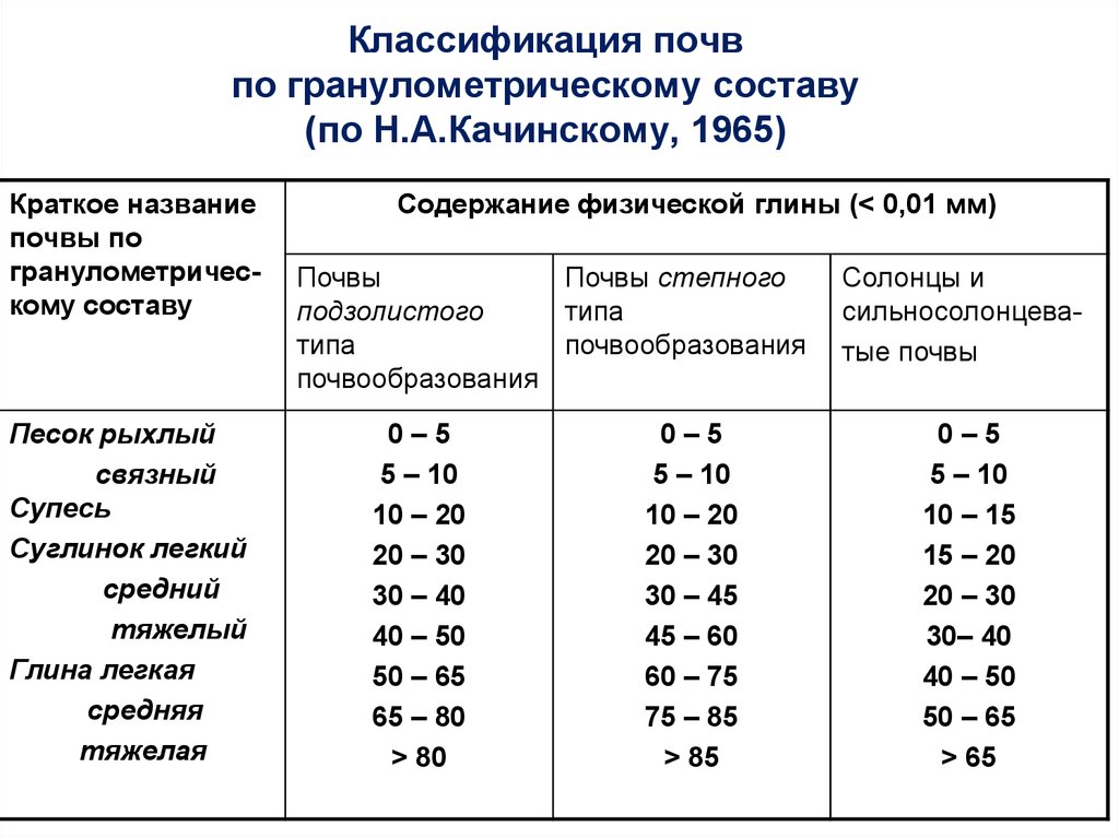 Какой возраст слагающих пород. Классификация почв по гранулометрическому составу по н.а Качинскому. Классификация почв по грансоставу. Классификация гранул почв по н.а. Качинскому.. Классификация гранулометрического состава по Качинскому.