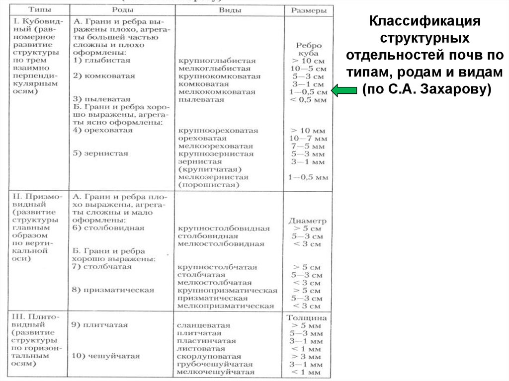 Элементы классификации почв по структуре. Классификация структурных отдельностей почв по Захарову. Классификация структурных отдельностей (по с.а. Захарову). Таблица классификация структурных элементов почвы. Классификация структурных агрегатов по Захарову.