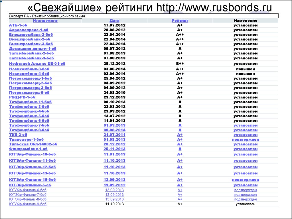 Тест российские облигации без рейтинга. Rusbonds. Русбондс звездочки в рейтингах. Как настроить поиск облигаций на Русбондс.