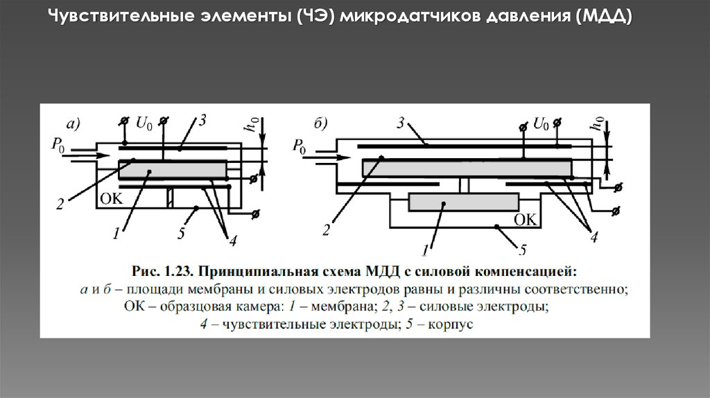 Чувствительный элемент. Конструкции элементов микромеханических сенсоров. Чувствительные элементы давления. Принцип действия чувствительного элемента.