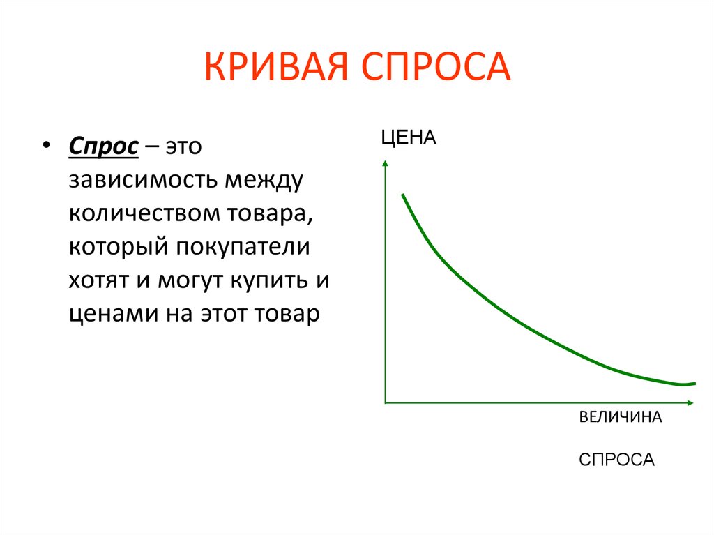 Кривая спроса на товар. Как выглядит кривая спроса. Кривая спроса в экономике. Кривая спроса это кратко. Что показывает кривая спроса в экономике.