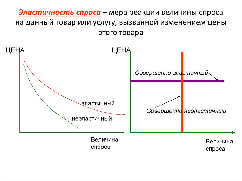 Реакции на изменение цен