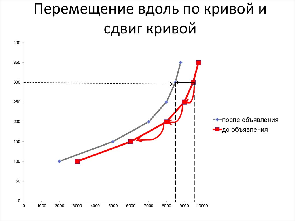 Вдоль движения