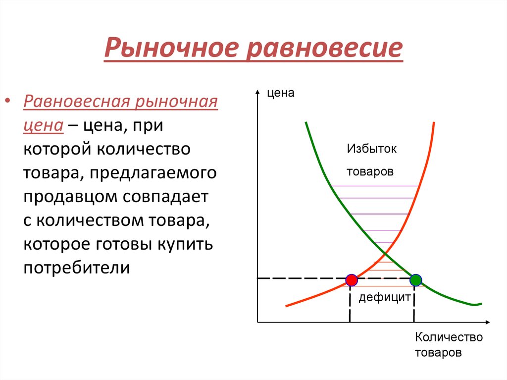 График рынка товаров. Рыночное равновесие и равновесная цена. Рарыночное равновесия. Равновесный рынок. Рыночное неравновесие.