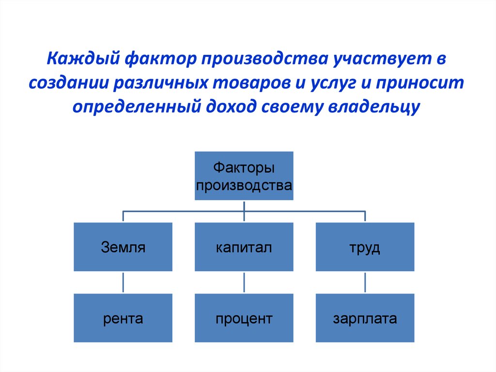 Запишите 4 фактора производства