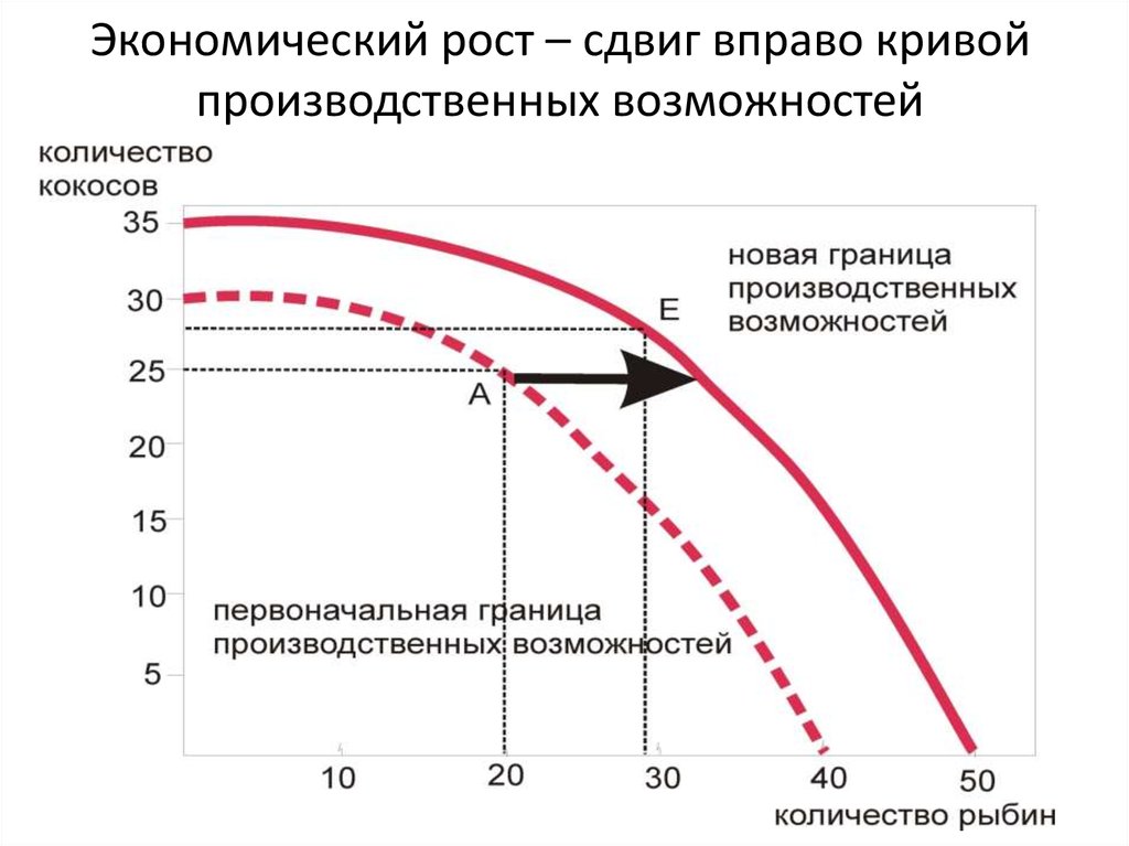 Период экономического роста. Факторы, смещающие кривую производственных возможностей вправо. Экономический рост КПВ. Экономический рост и кривая производственных возможностей график. Кривая производственных возможностей сдвиг влево.