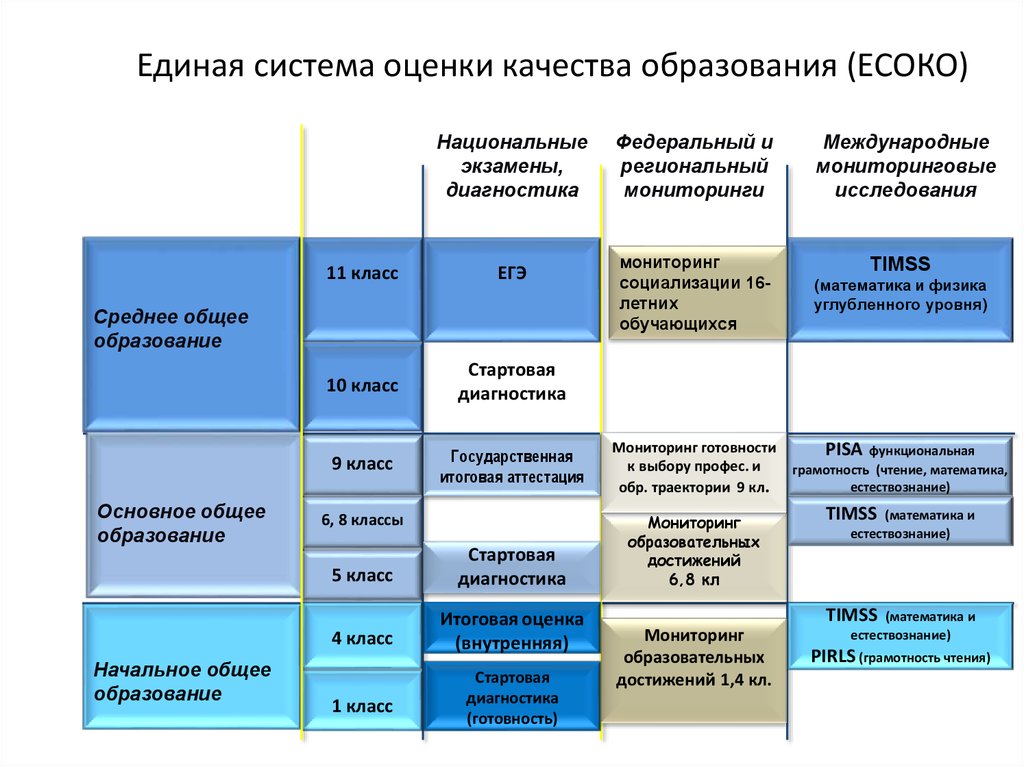 Уровни реализации образования. Компоненты системы оценки качества образования. Система оценки качества образования схема. Единая система оценки качества образования ЕСОКО. Система оценивания качества образования.