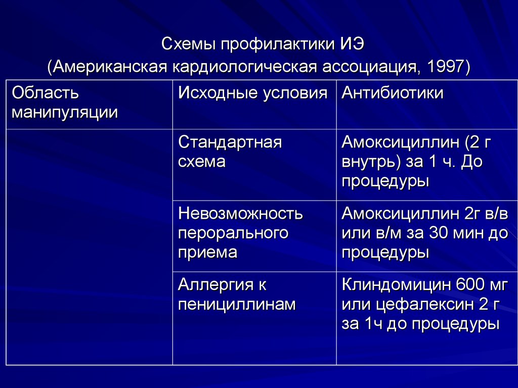 Схема профилактики. Инфекционный эндокардит презентация. Вторичная профилактика ИЭ. Профилактика схема. Первичная и вторичная профилактика ИЭ..