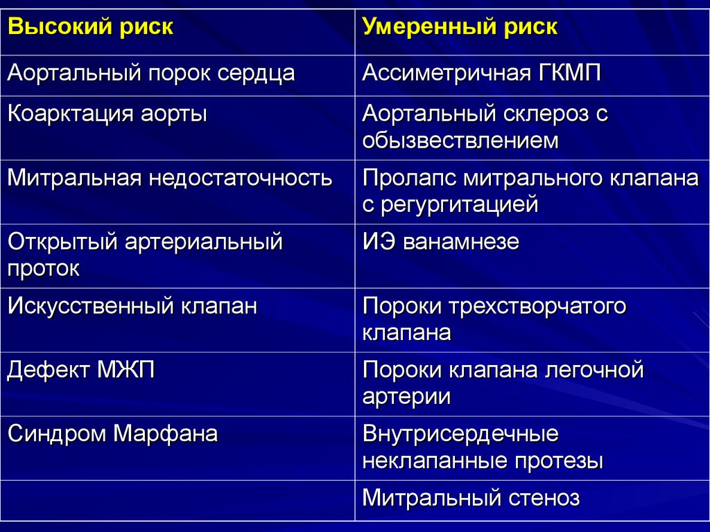 Умеренный риск. Риск высокий умеренный. К группе высокого риска инфекционного эндокардита относятся. Высокий умеренный. Умеренные риск.