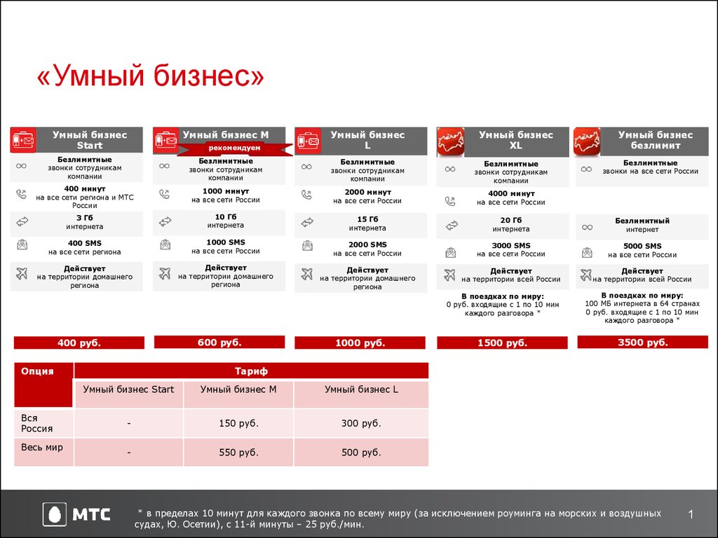 Тарифы подробно. Тариф умный бизнес l корпоративный МТС. МТС тариф умный бизнес start. Умный бизнес м тариф МТС описание. Умный бизнес старт 092016 тариф МТС описание.