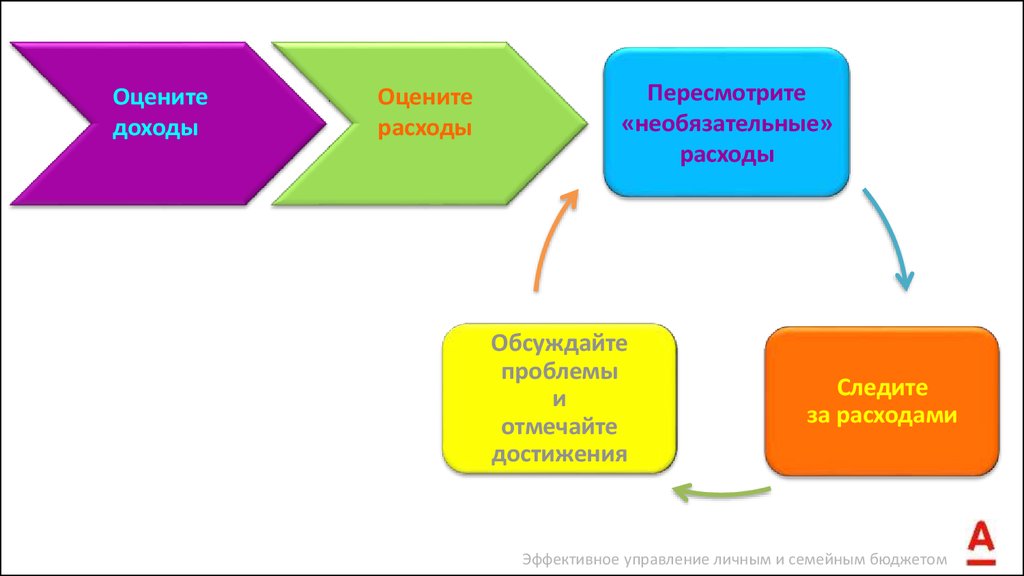 Оцененные расходы. Необязательные расходы. Модель управления семейным бюджетом. Необязательные траты. Необязательные расходы ребёнка 14 лет.