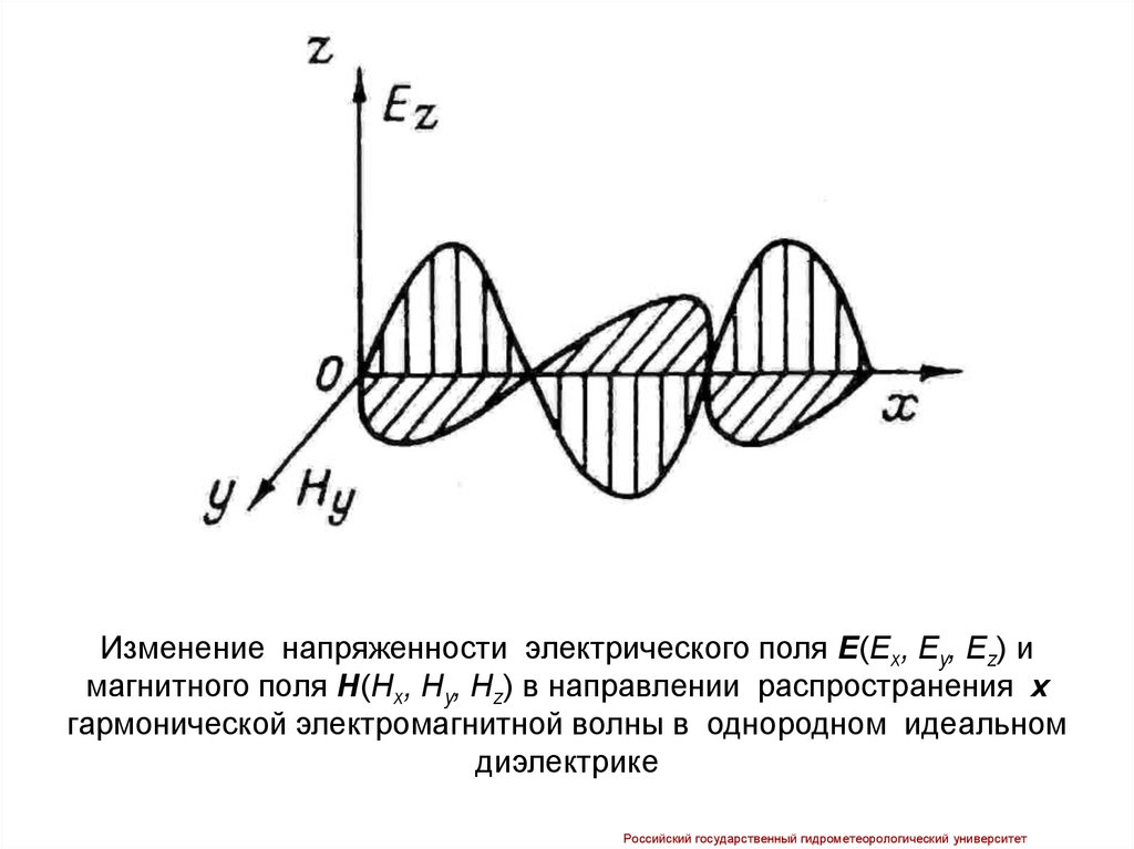 Электромагнитная волна распространяется в направлении. Напряженность магнитного поля. Изменение напряженности магнитного поля. Изменение напряженности электрического поля. Напряженность электрического и магнитного поля.