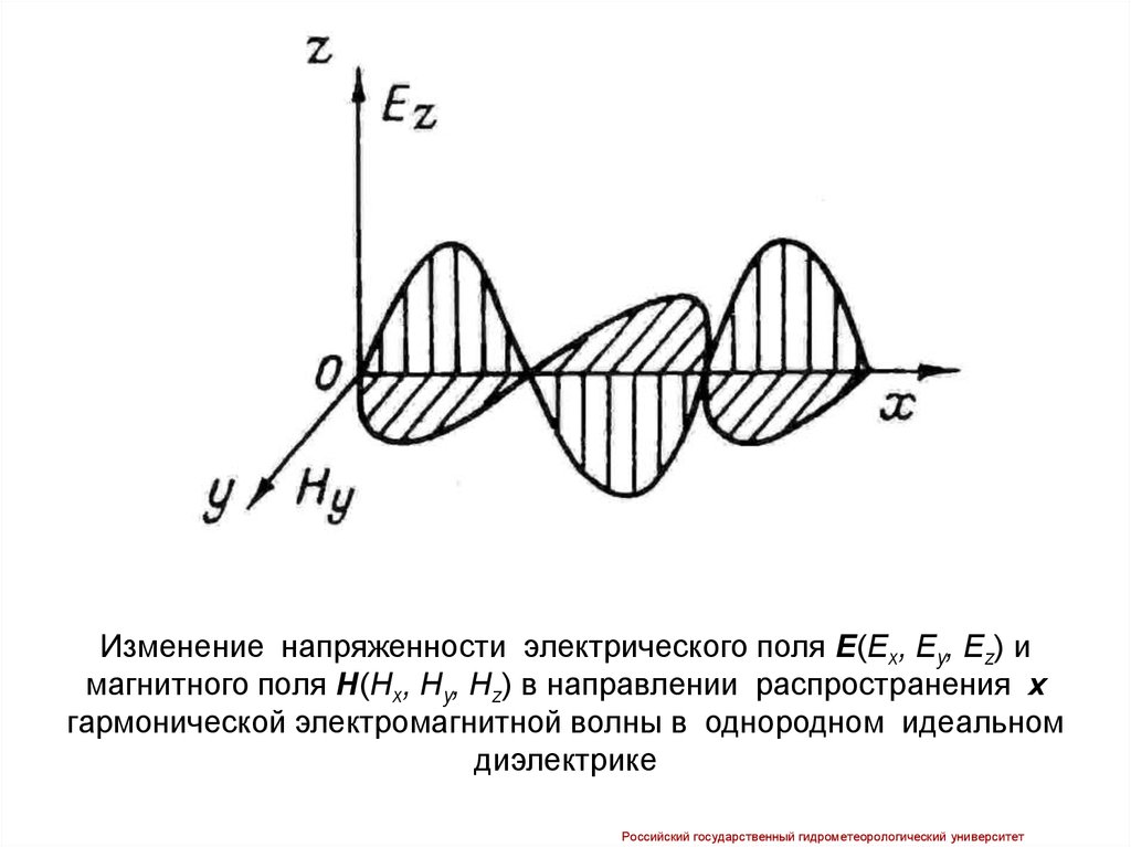 График магнитного поля. Изменение напряженности магнитного поля. Изменение напряженности электрического поля. Распространение волны в диэлектрике.