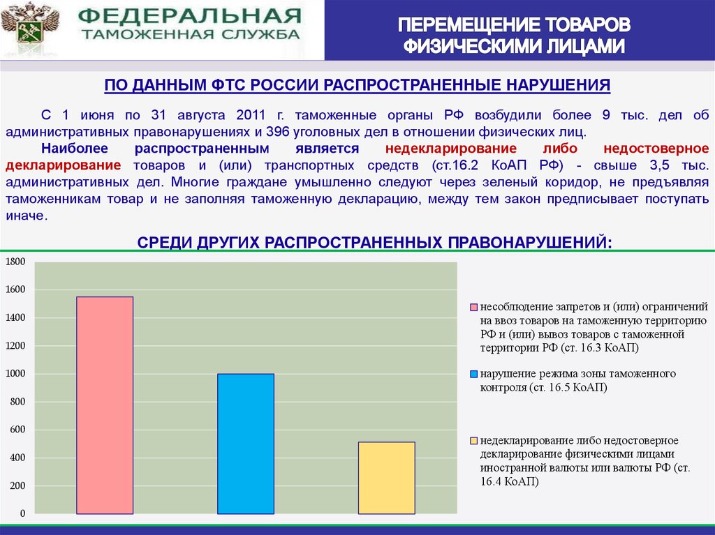 Места перемещения через таможенную границу