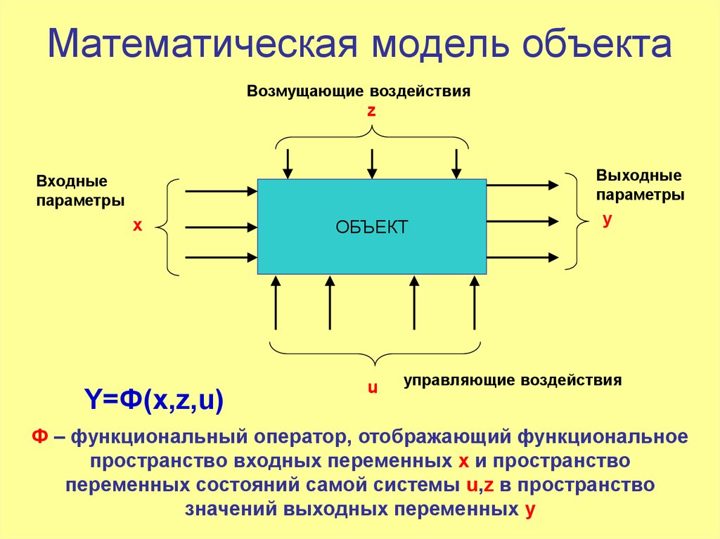 Математическая модель системы. Математическая модель объекта это. Математическая модель объекта управления. Математическая модель процесса.