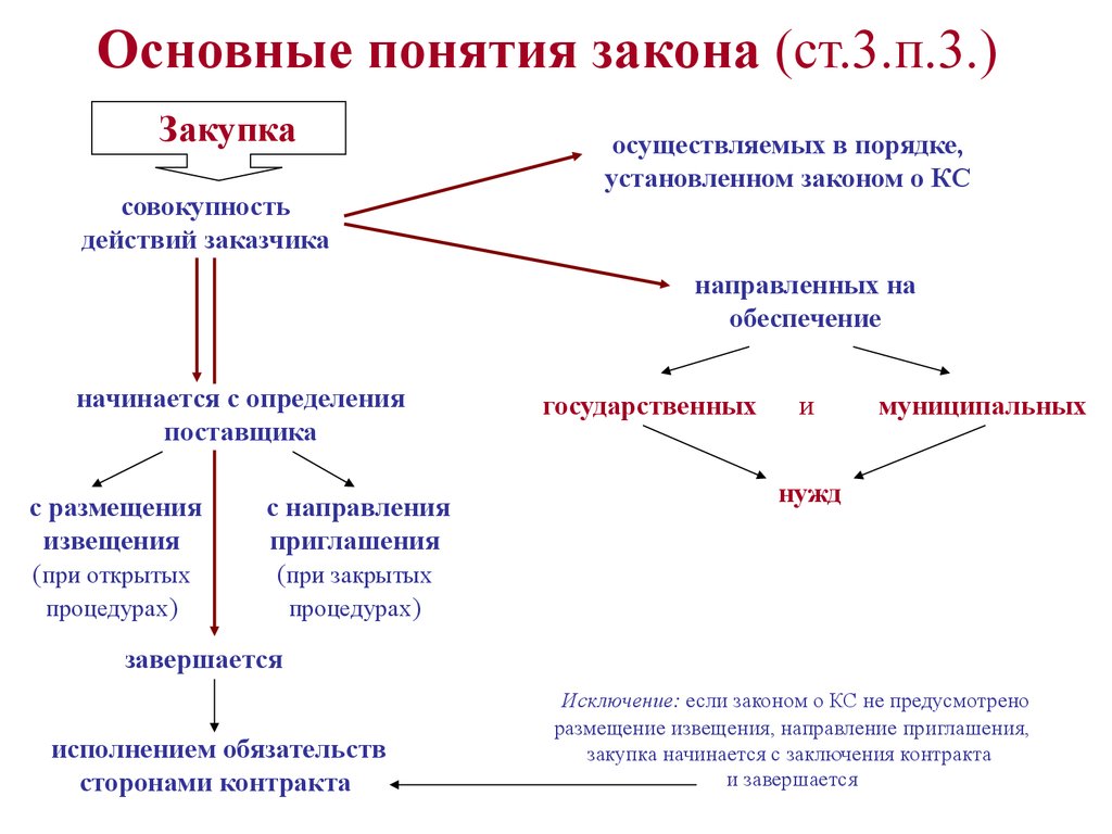 Закупок для обеспечения государственных и муниципальных нужд. Закупки для государственных и муниципальных нужд. Понятие системы государственных закупок. Основные принципы закупок для государственных и муниципальных нужд. Схему осуществления государственных (муниципальных) нужд.