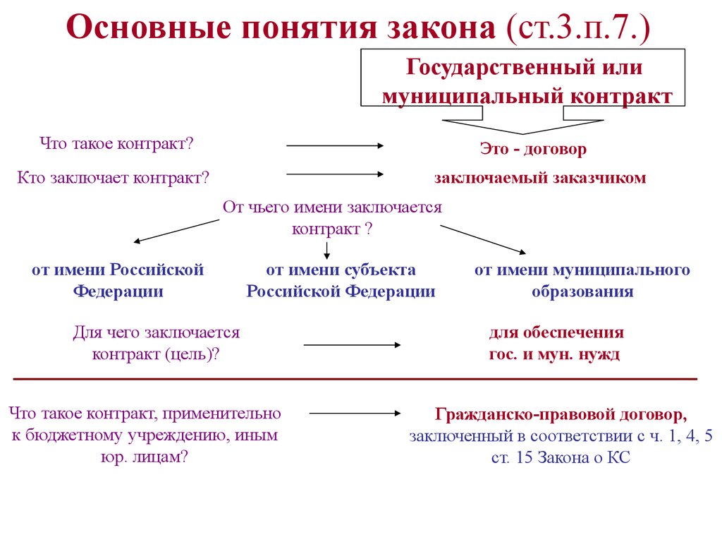 Контракт проекта это