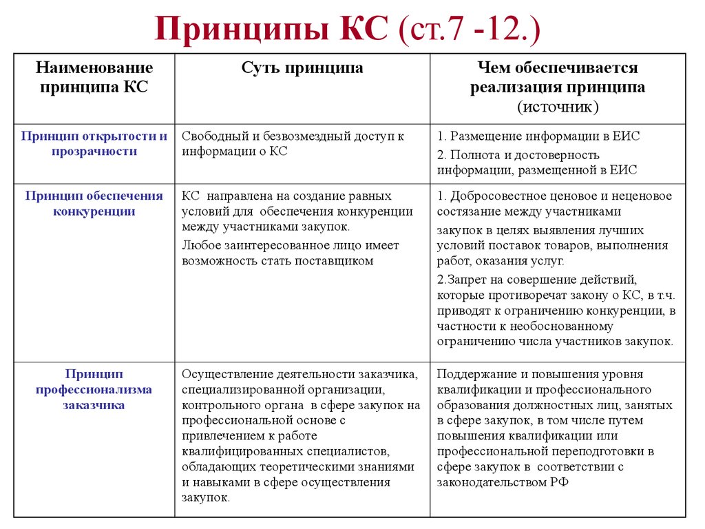 Реализация принципа в законодательстве. Конкретные примеры реализации принципов контрактной системы. Принципы закупок. Таблица : принципы контрактной системы. Принципы в госзакупках.