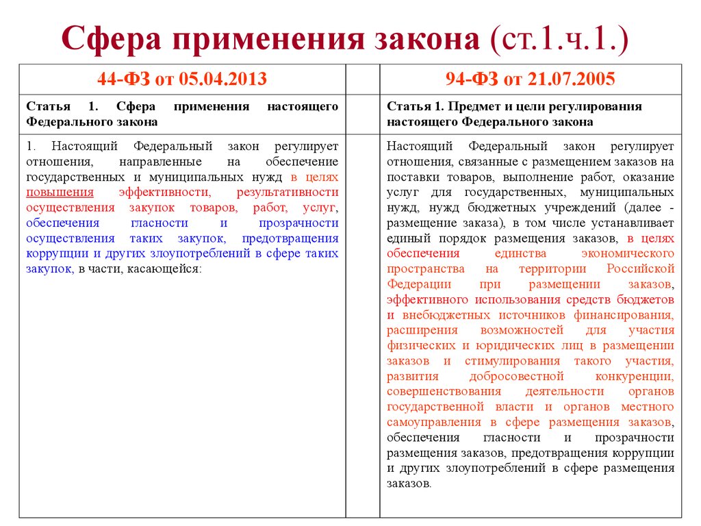 Ст 95 закона 44 фз